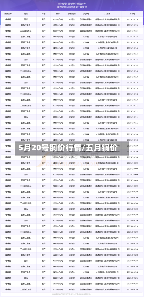 5月20号铜价行情/五月铜价