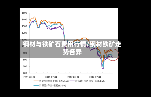 钢材与铁矿石费用行情/钢材铁矿走势各异-第3张图片