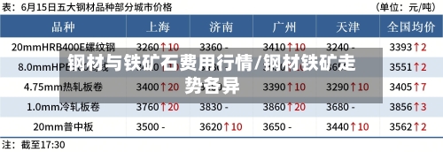 钢材与铁矿石费用行情/钢材铁矿走势各异