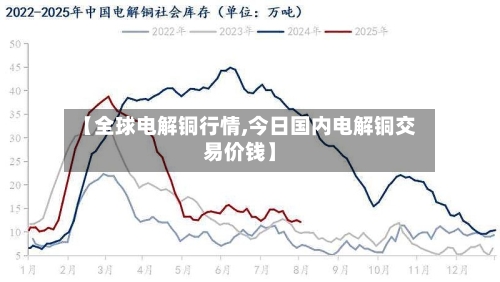 【全球电解铜行情,今日国内电解铜交易价钱】